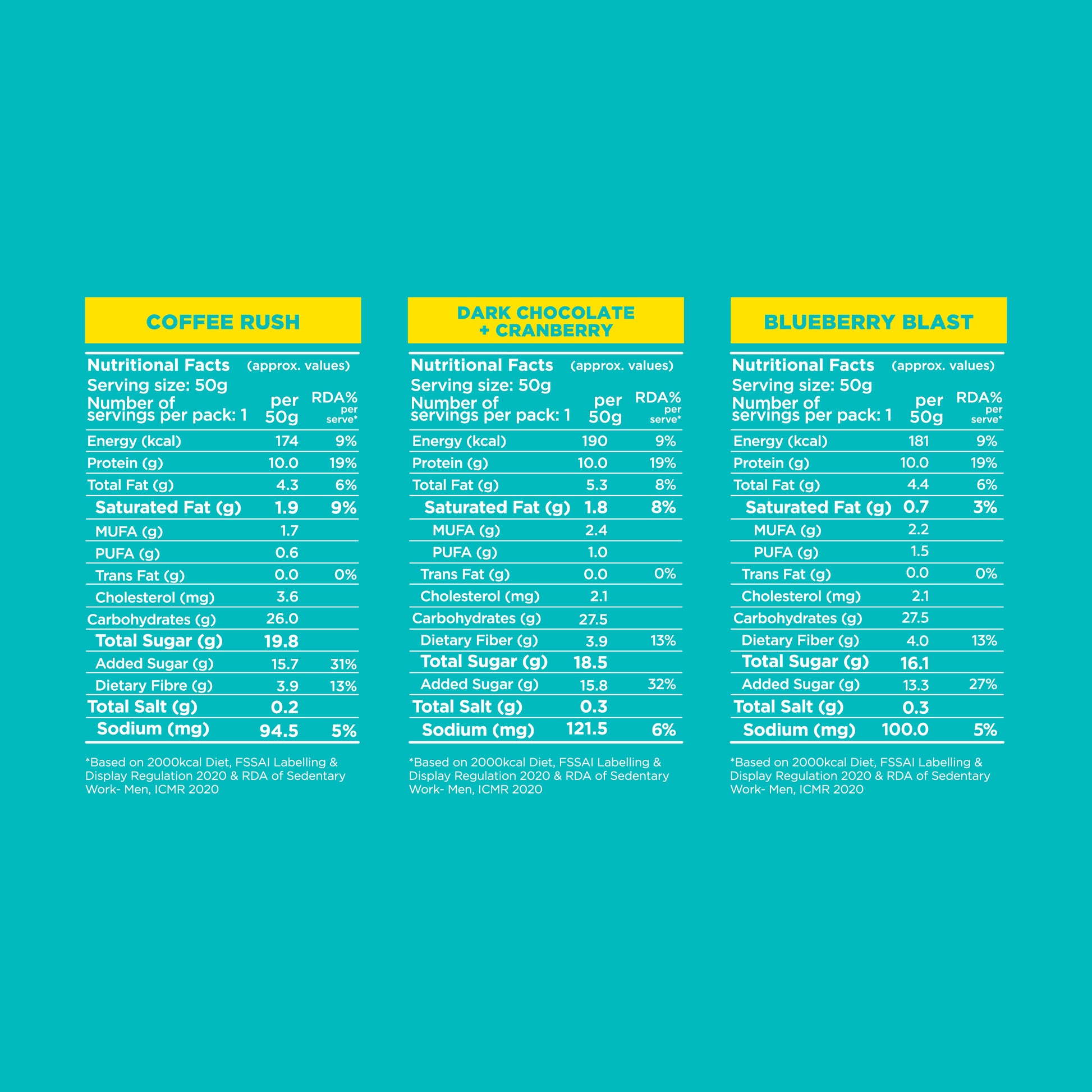 Nutritional facts table for Yoga Bar 10g Protein Bar Variety Pack: Coffee Rush, Dark Chocolate Cranberry, and Blueberry Blast