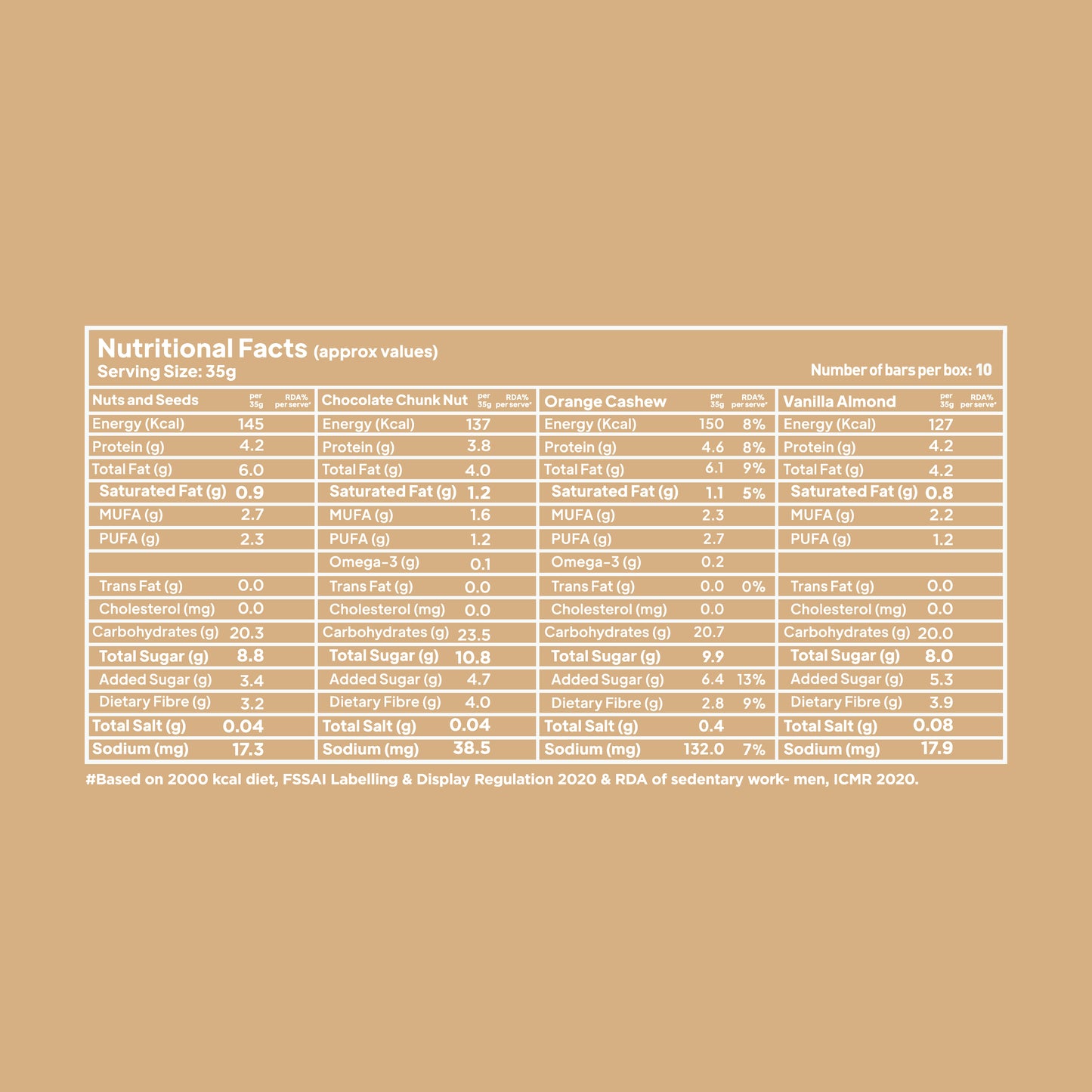 Yoga Bar Multigrain Energy Bar variety pack nutrition chart for Nuts Seeds, Chocolate Chunk, Orange Cashew, and Vanilla Almond.