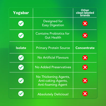 Yogabar comparison chart against other brands highlighting easy digestion, gut health probiotics, and isolate source.