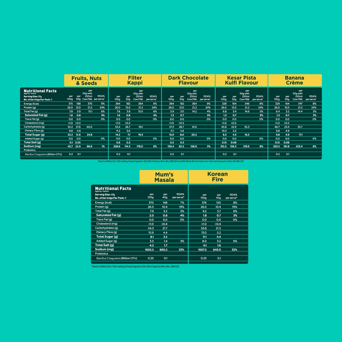 nutritional facts matrix for Yoga Bar High Protein Oats Variety Pack showing charts for all seven flavors