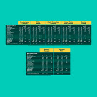 nutritional facts matrix for Yoga Bar High Protein Oats Variety Pack showing charts for all seven flavors