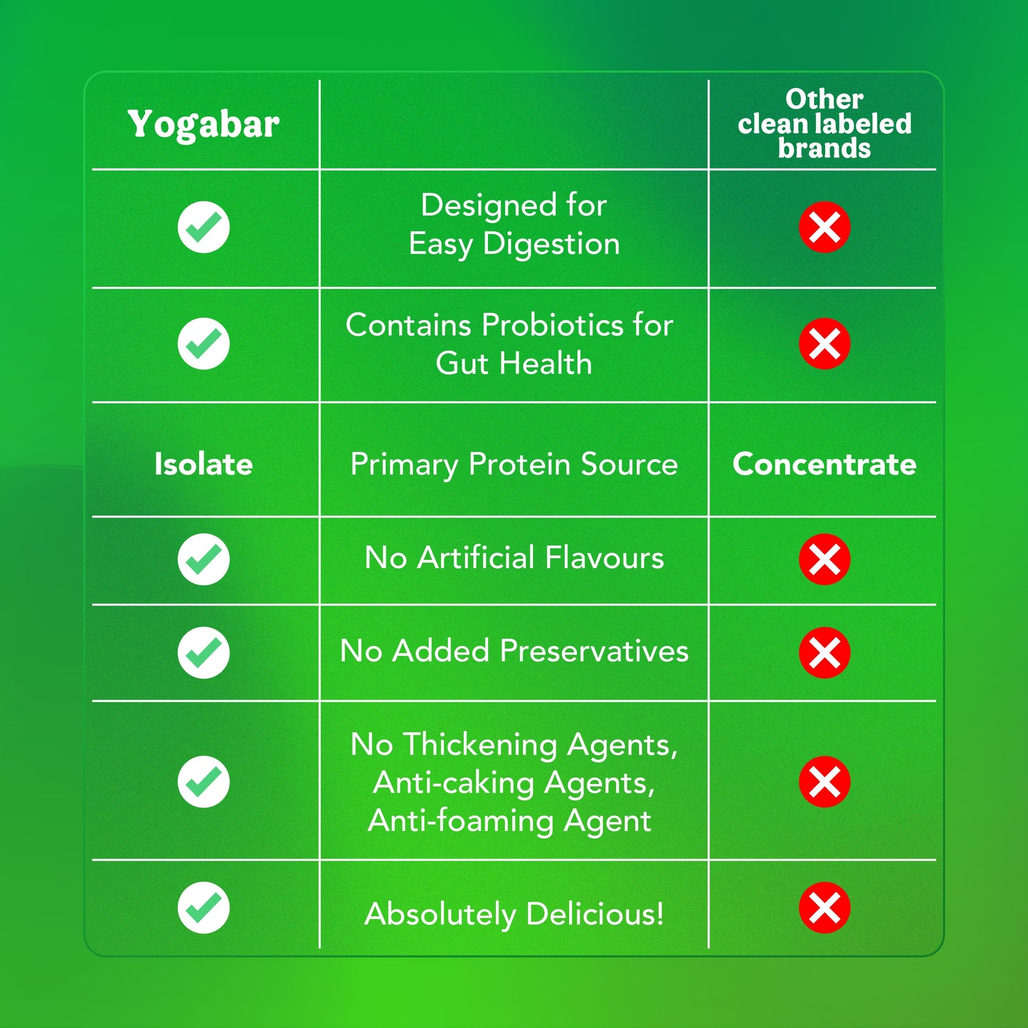 Yoga Bar Whey vs other brands – isolate base, probiotics, no preservatives, no artificial flavours or additives