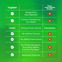 Yoga Bar Whey vs other brands – isolate base, probiotics, no preservatives, no artificial flavours or additives